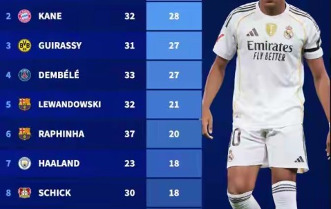 PG- 姆巴佩水平如何 