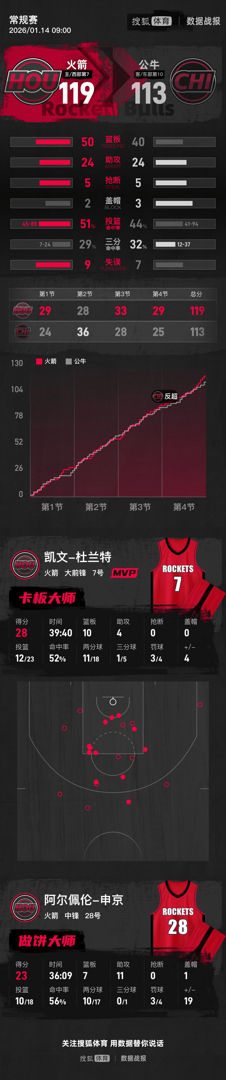 杜兰特比赛时间 杜兰特比赛时间